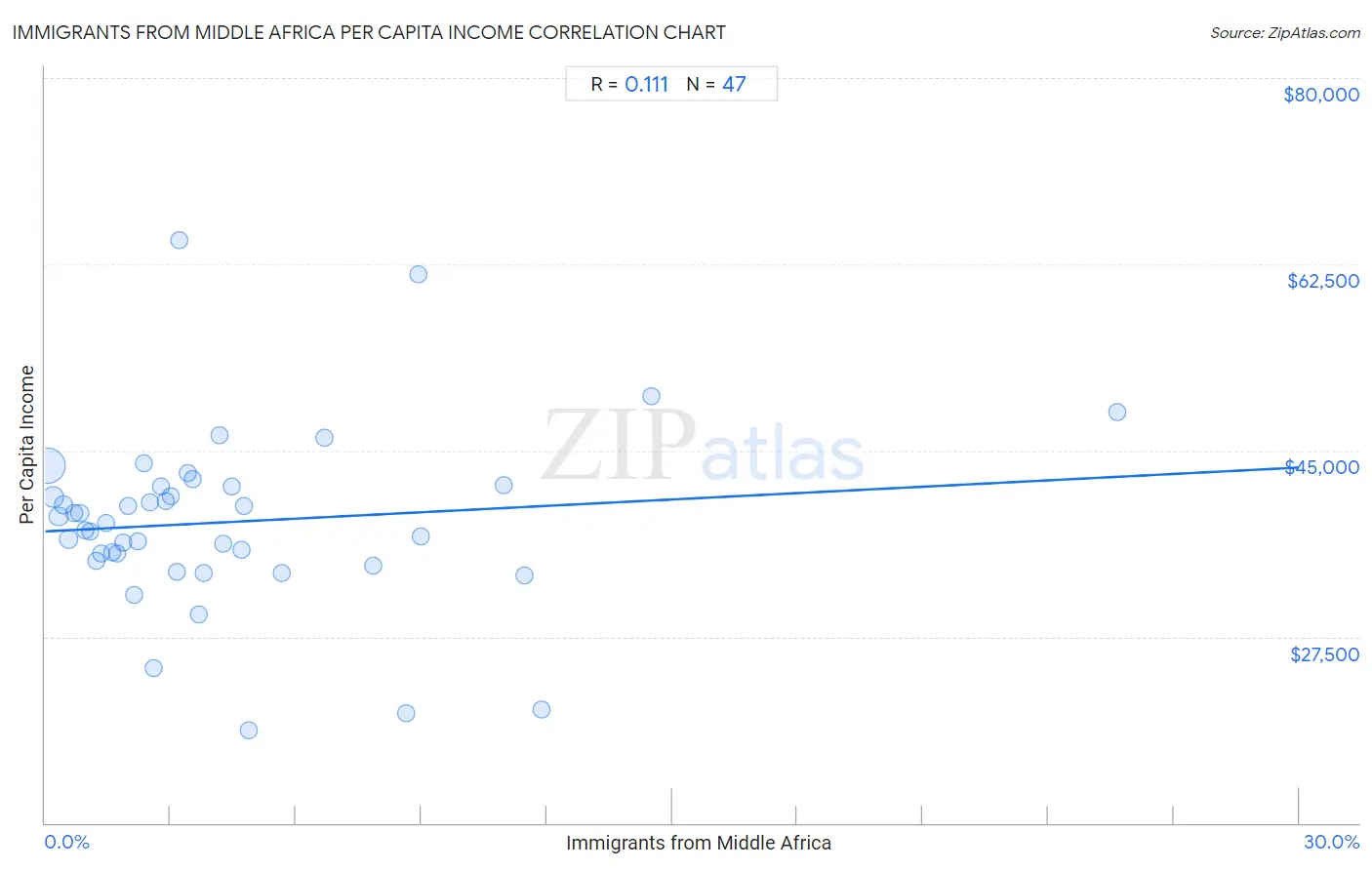 Immigrants from Middle Africa Per Capita Income