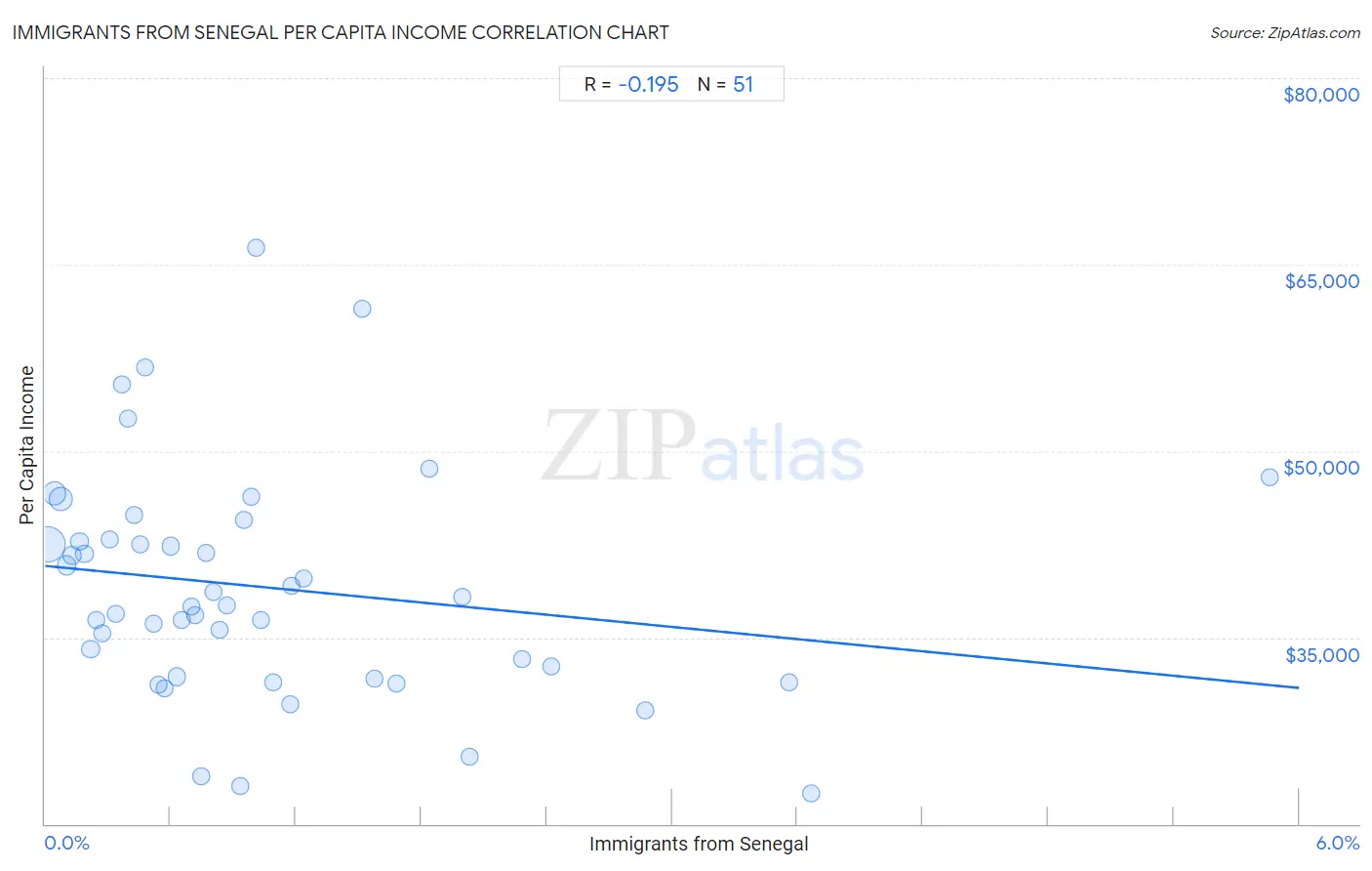 Immigrants from Senegal Per Capita Income