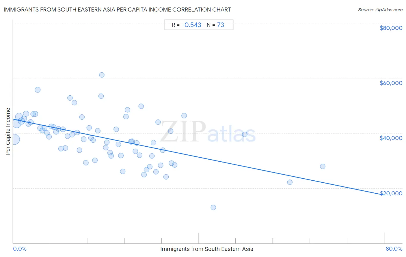 Immigrants from South Eastern Asia Per Capita Income