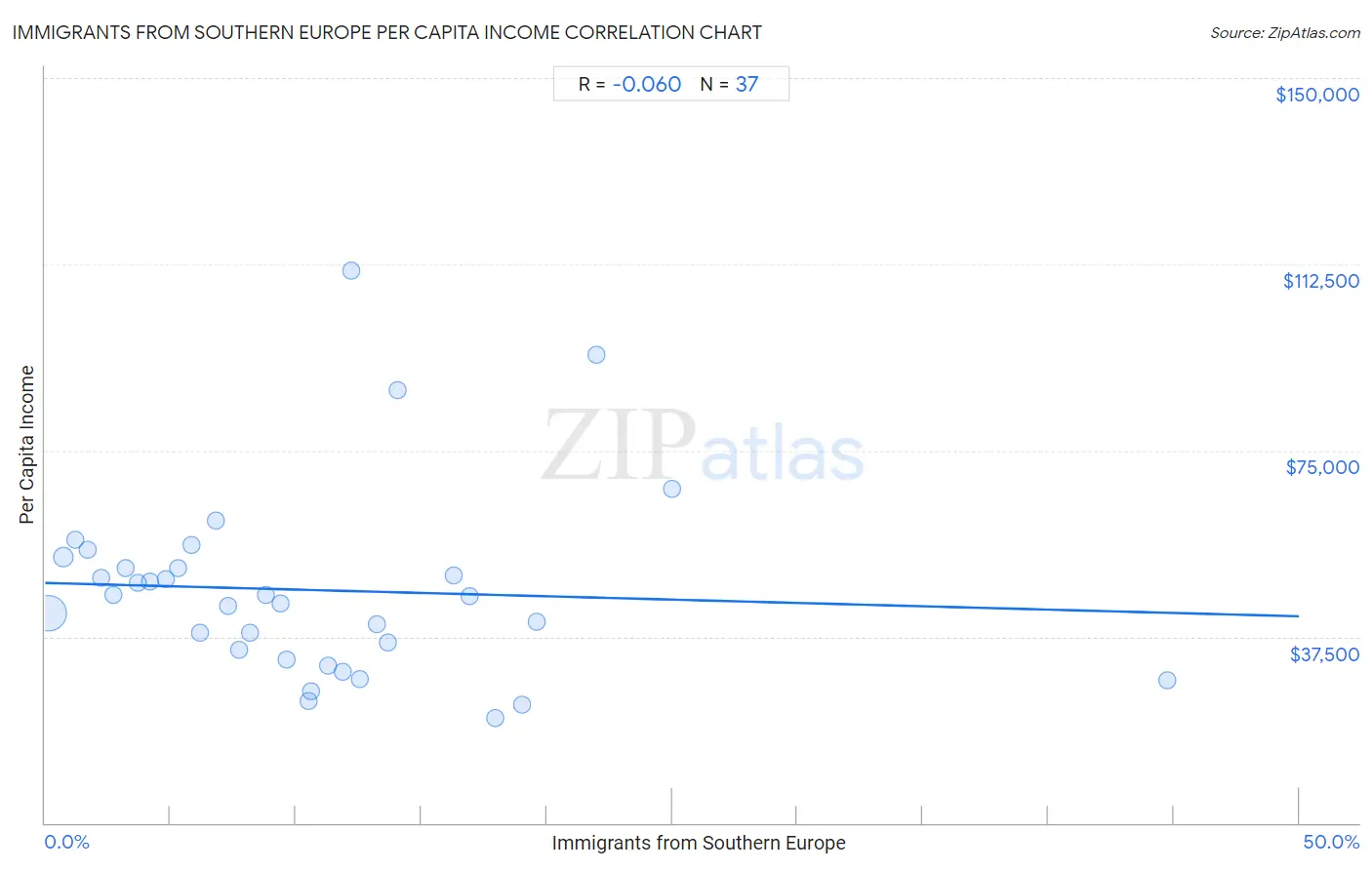 Immigrants from Southern Europe Per Capita Income