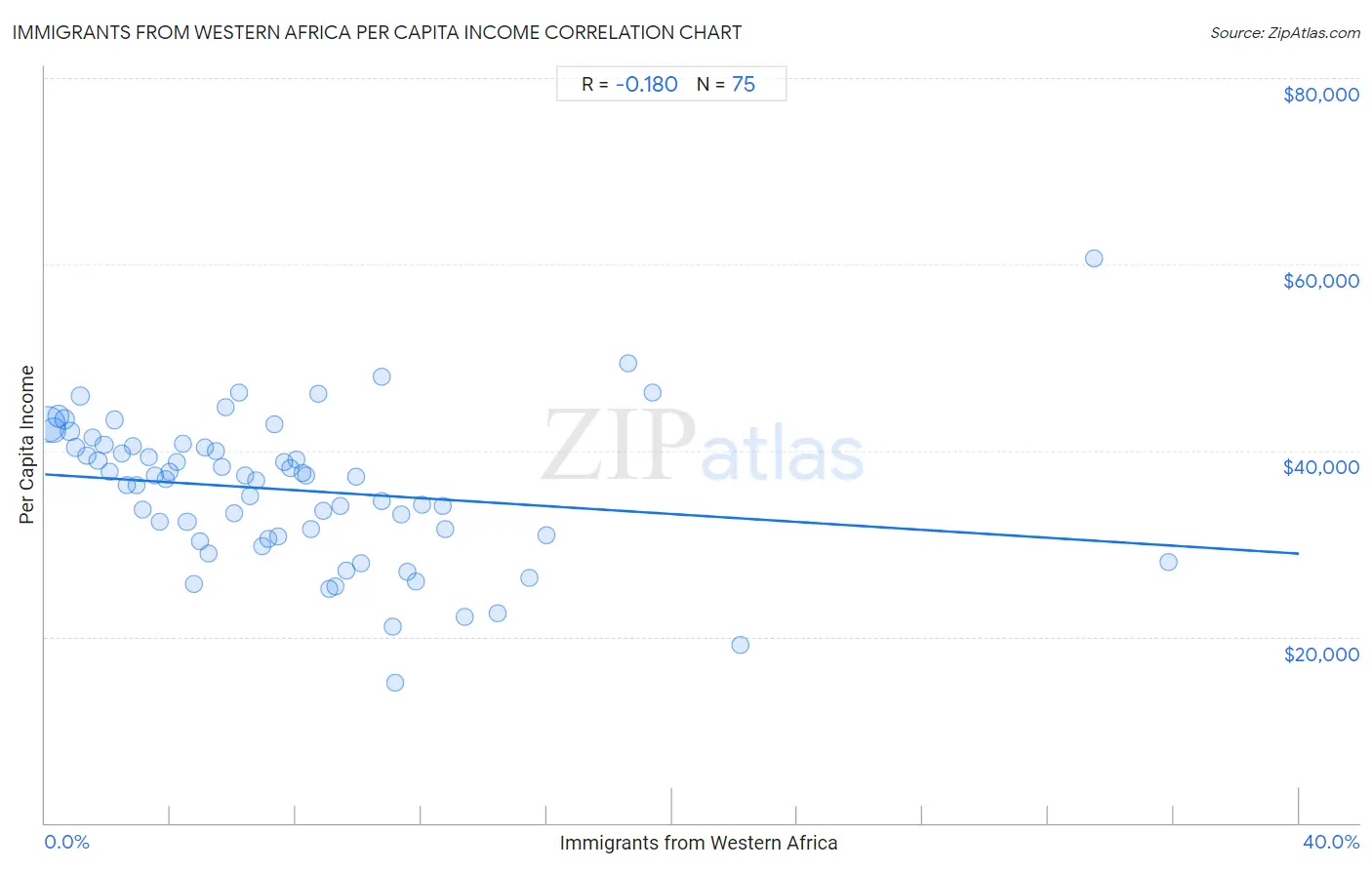 Immigrants from Western Africa Per Capita Income