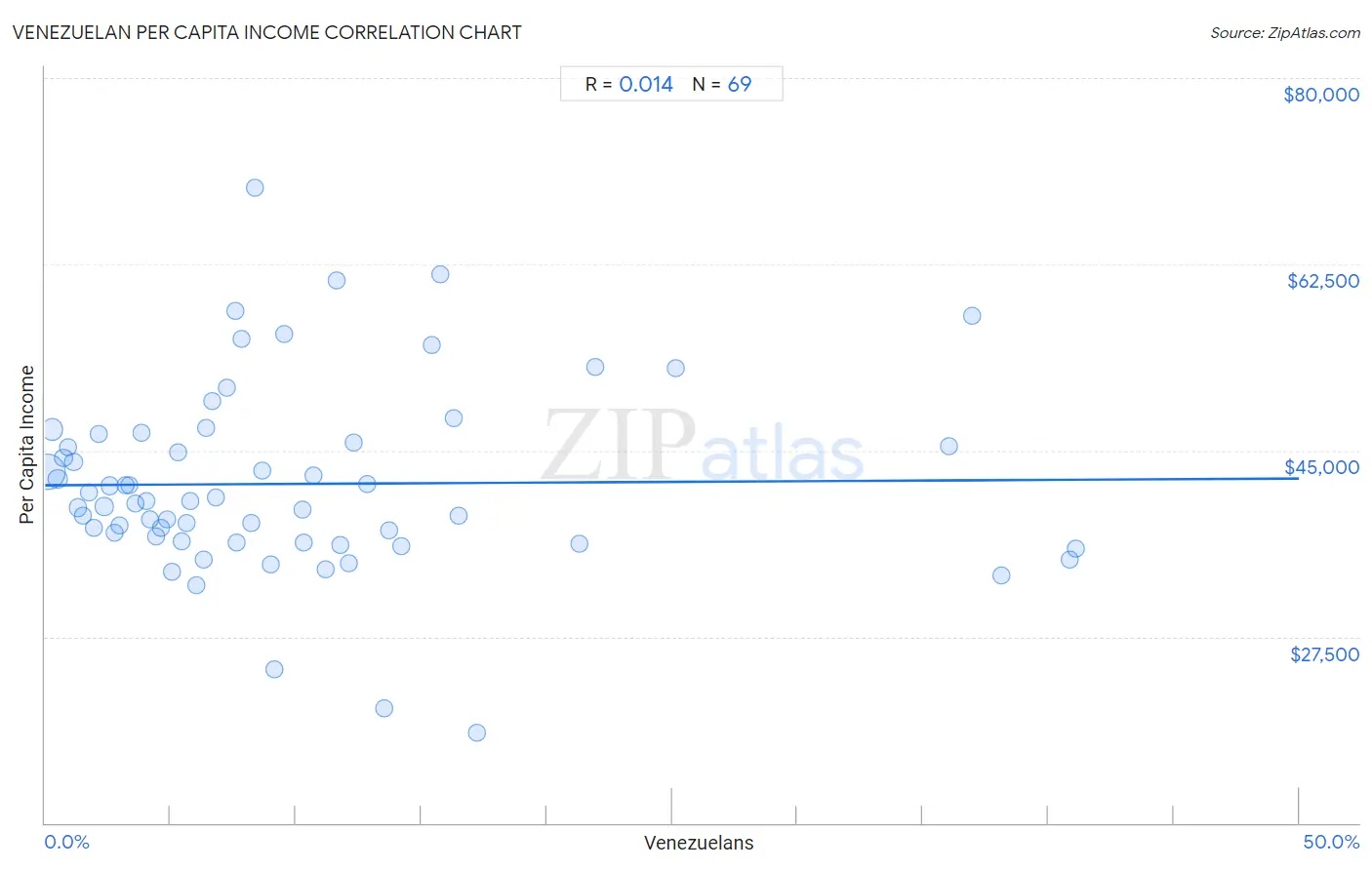 Venezuelan Per Capita Income