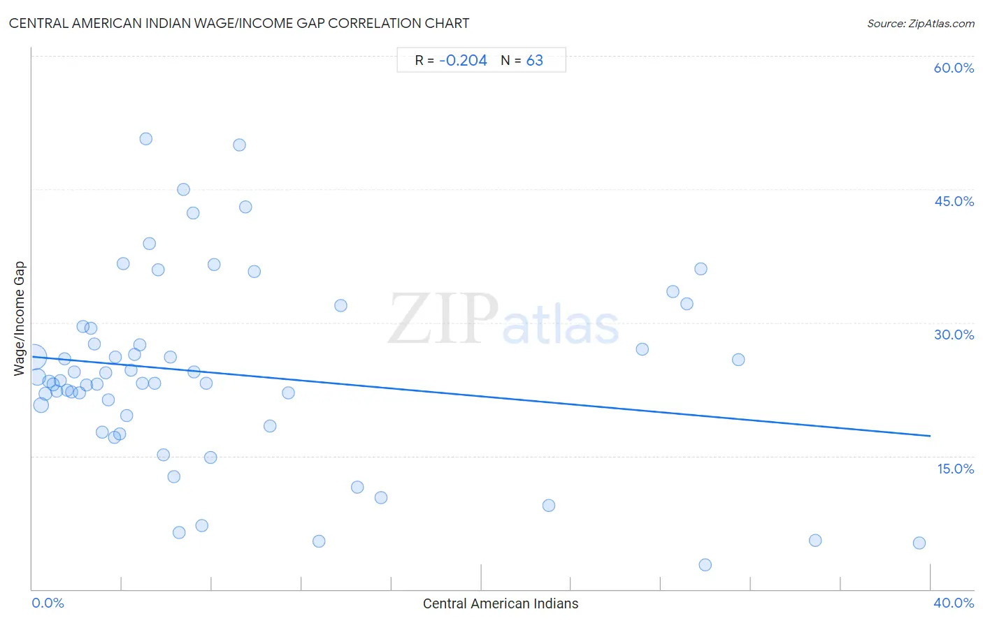 Central American Indian Wage/Income Gap