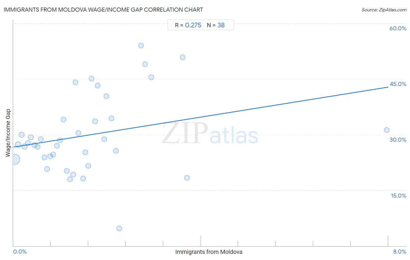 Immigrants from Moldova Wage/Income Gap