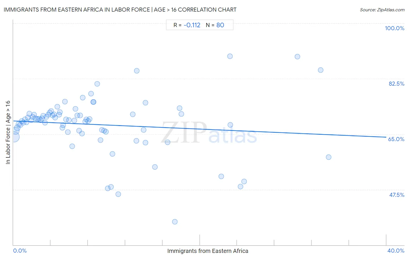 Immigrants from Eastern Africa In Labor Force | Age > 16