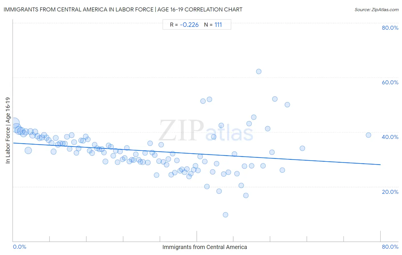 Immigrants from Central America In Labor Force | Age 16-19