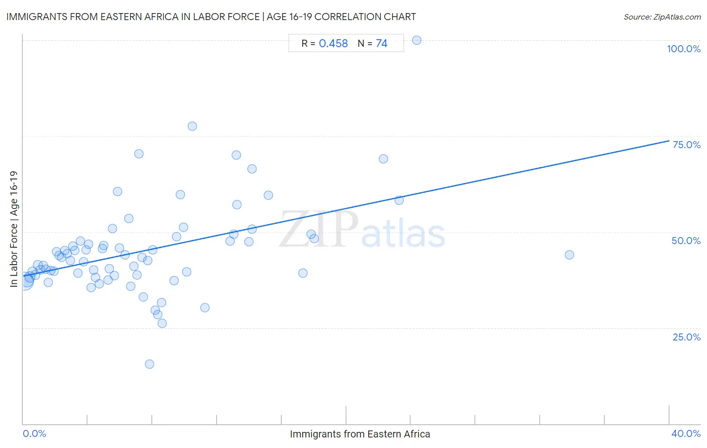 Immigrants from Eastern Africa In Labor Force | Age 16-19