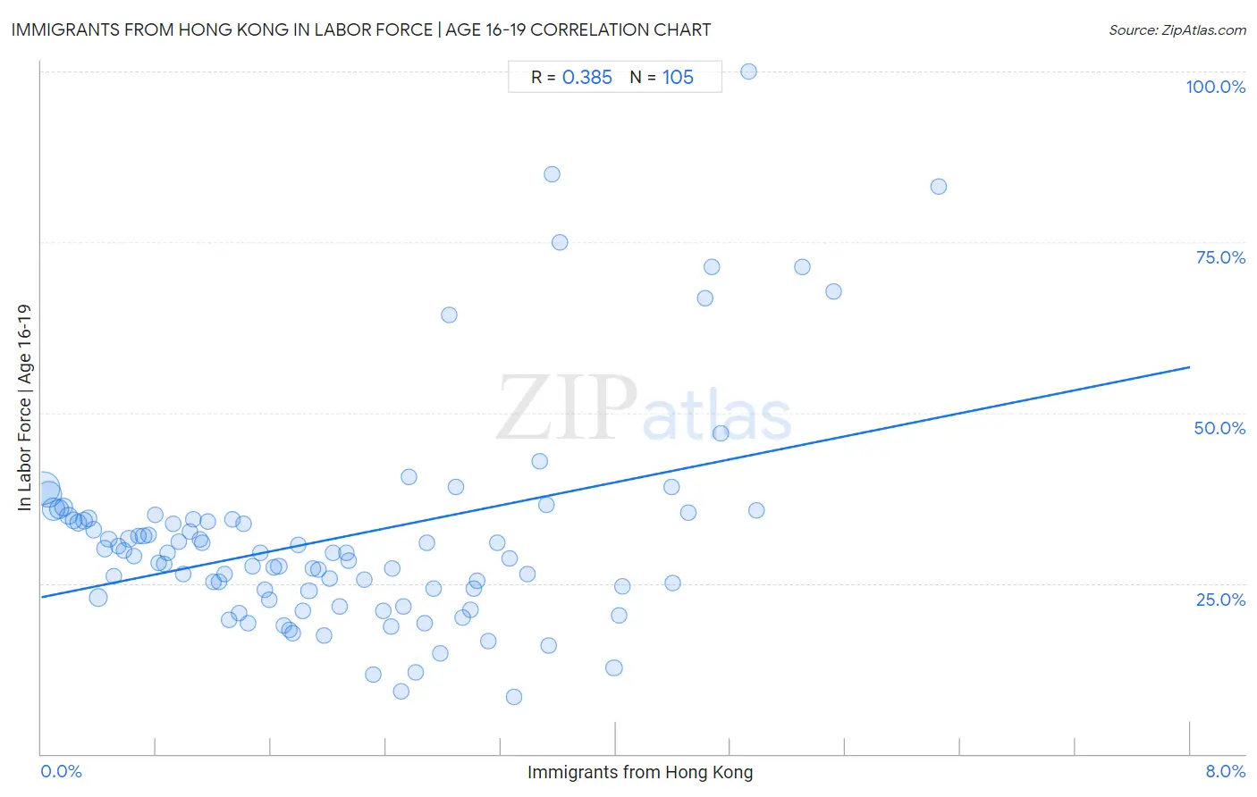 Immigrants from Hong Kong In Labor Force | Age 16-19