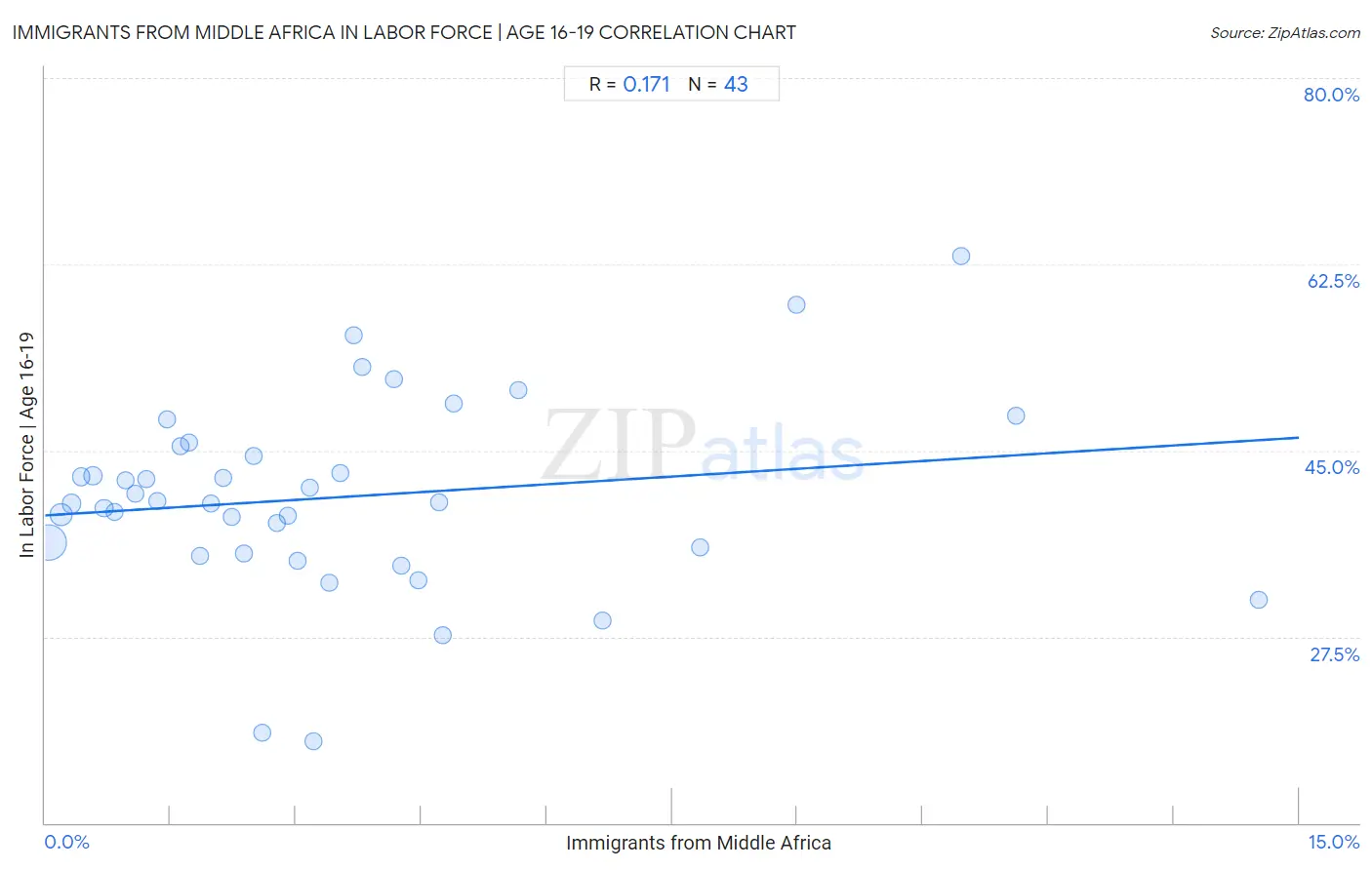 Immigrants from Middle Africa In Labor Force | Age 16-19