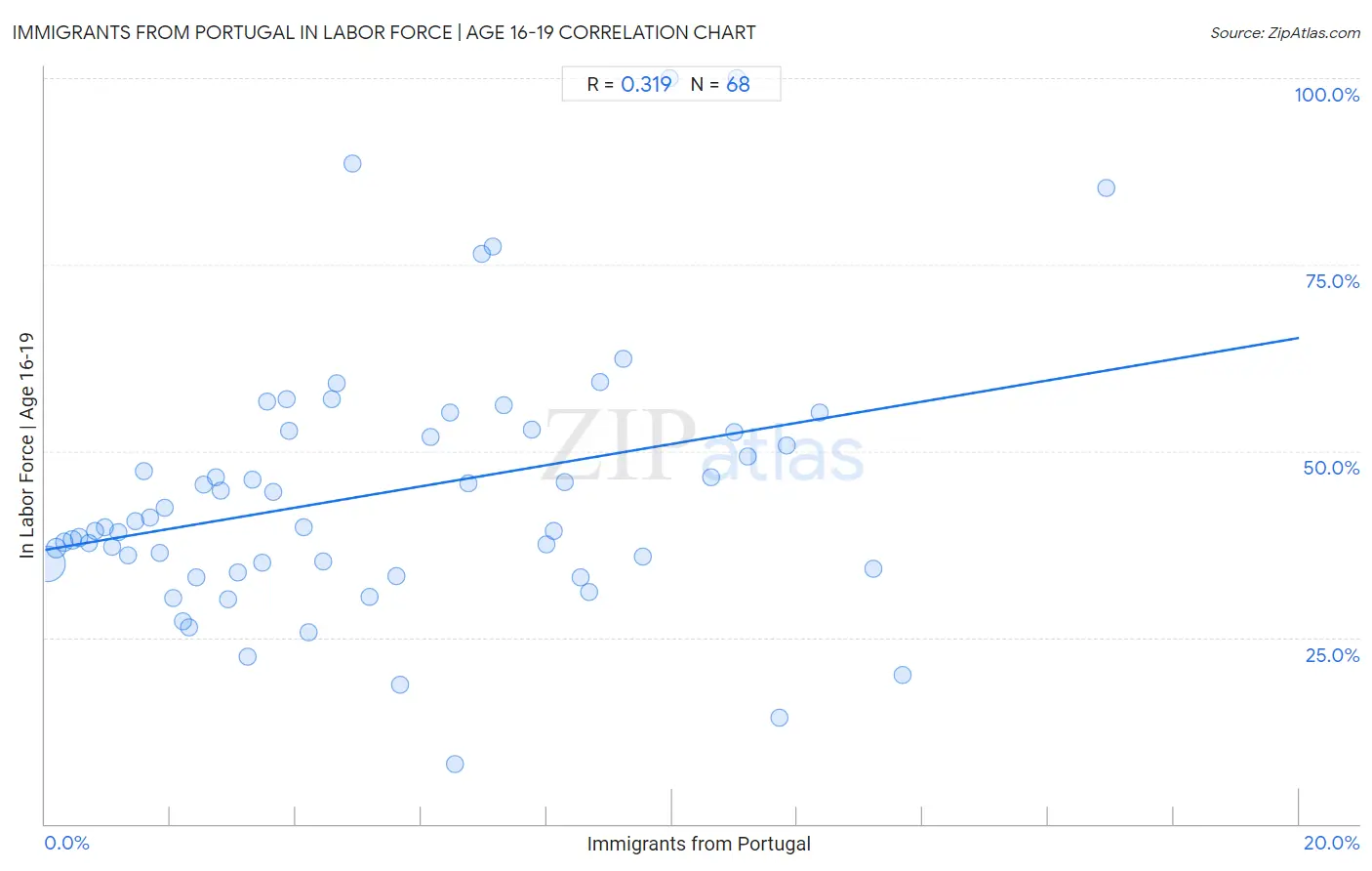 Immigrants from Portugal In Labor Force | Age 16-19