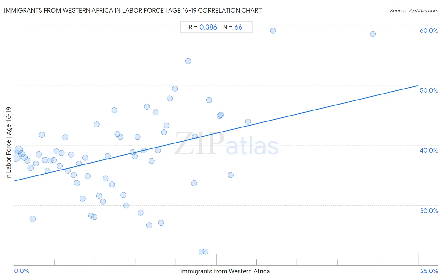 Immigrants from Western Africa In Labor Force | Age 16-19