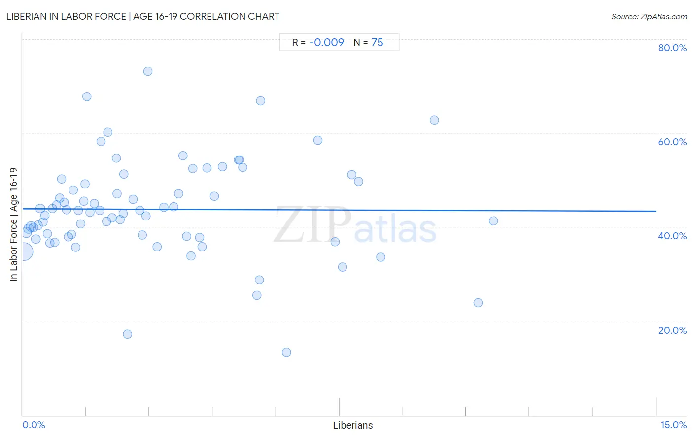 Liberian In Labor Force | Age 16-19