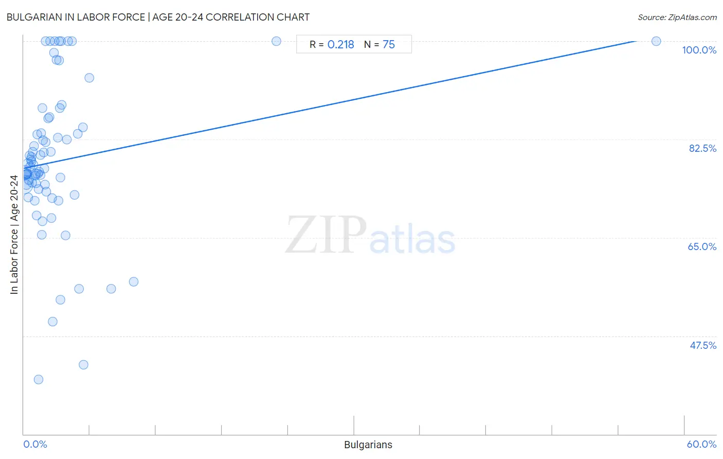 Bulgarian In Labor Force | Age 20-24