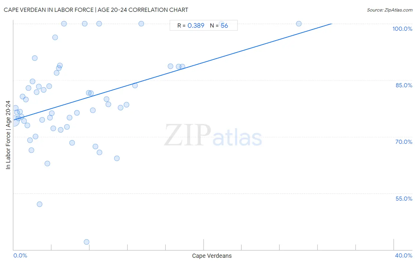 Cape Verdean In Labor Force | Age 20-24