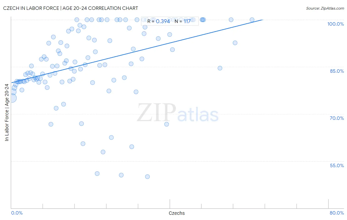 Czech In Labor Force | Age 20-24