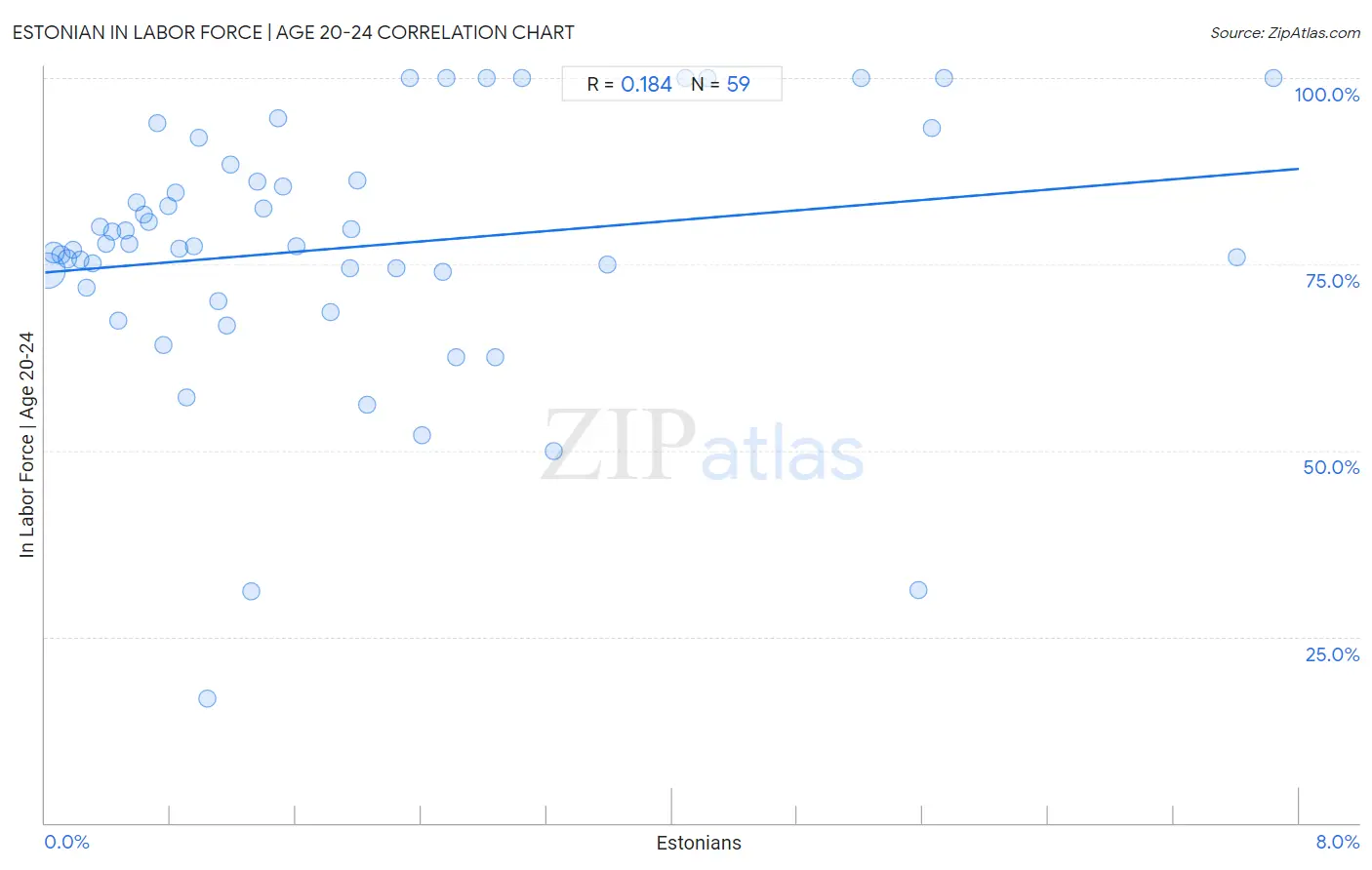 Estonian In Labor Force | Age 20-24