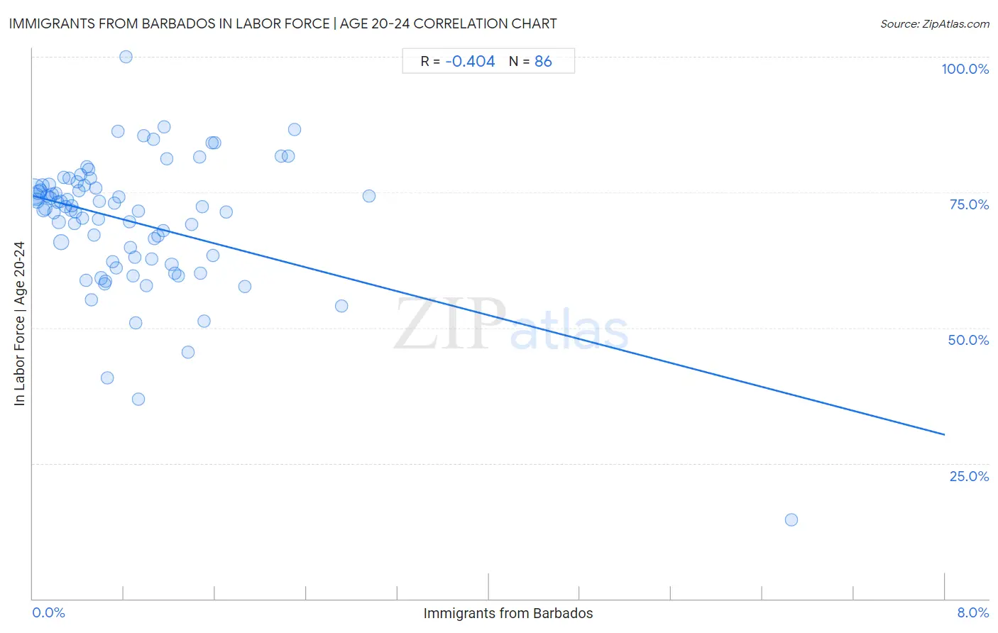 Immigrants from Barbados In Labor Force | Age 20-24