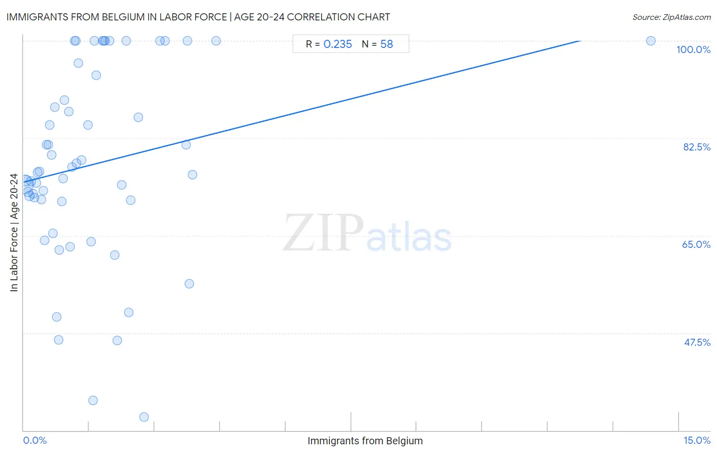 Immigrants from Belgium In Labor Force | Age 20-24