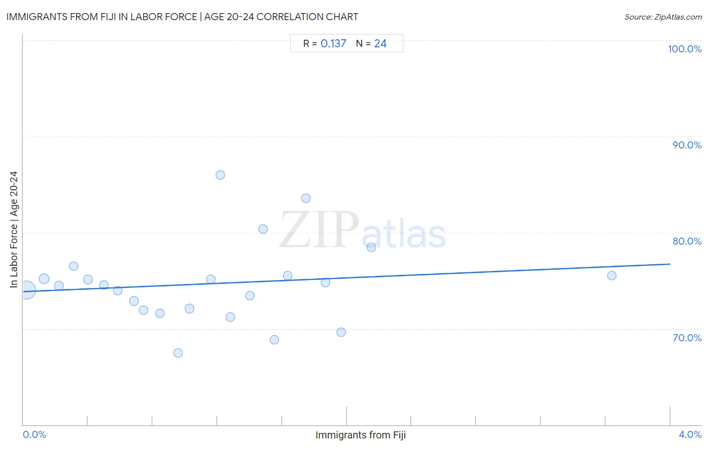 Immigrants from Fiji In Labor Force | Age 20-24