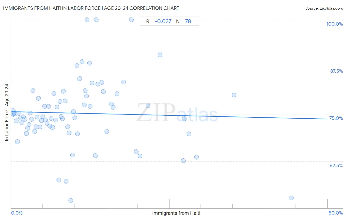 Immigrants from Haiti In Labor Force | Age 20-24