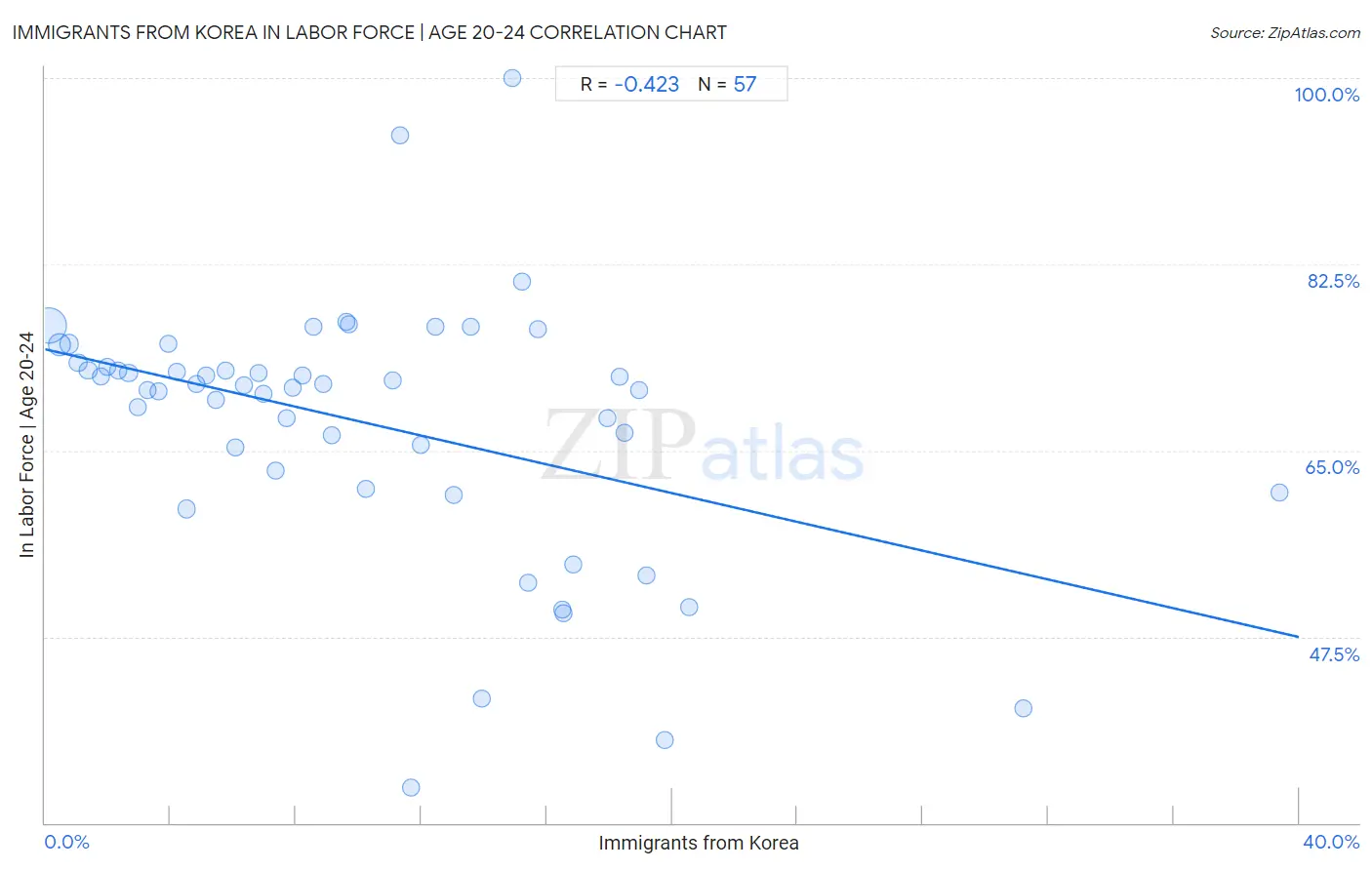 Immigrants from Korea In Labor Force | Age 20-24