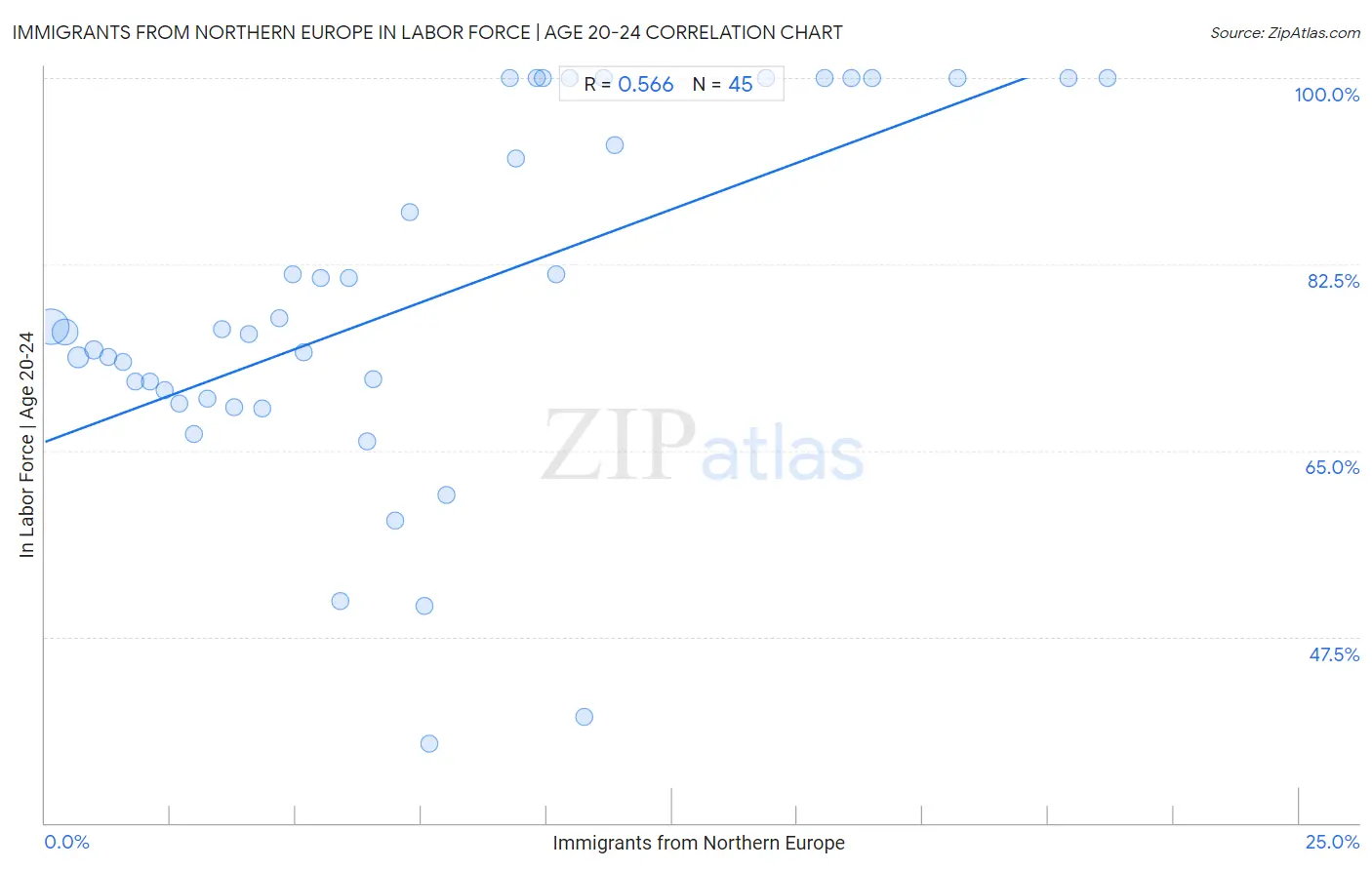 Immigrants from Northern Europe In Labor Force | Age 20-24