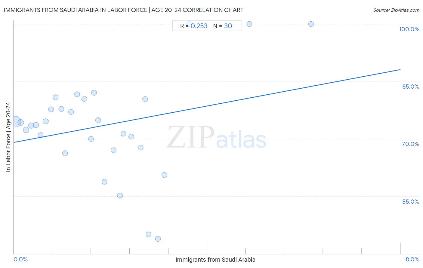 Immigrants from Saudi Arabia In Labor Force | Age 20-24