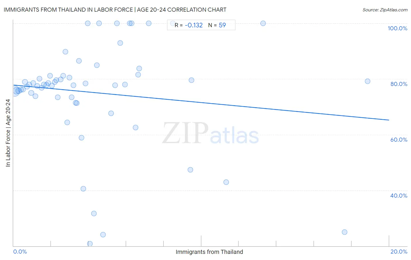 Immigrants from Thailand In Labor Force | Age 20-24