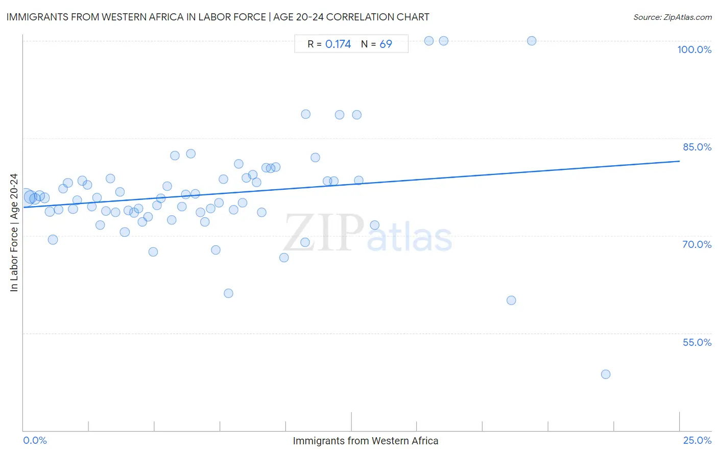 Immigrants from Western Africa In Labor Force | Age 20-24