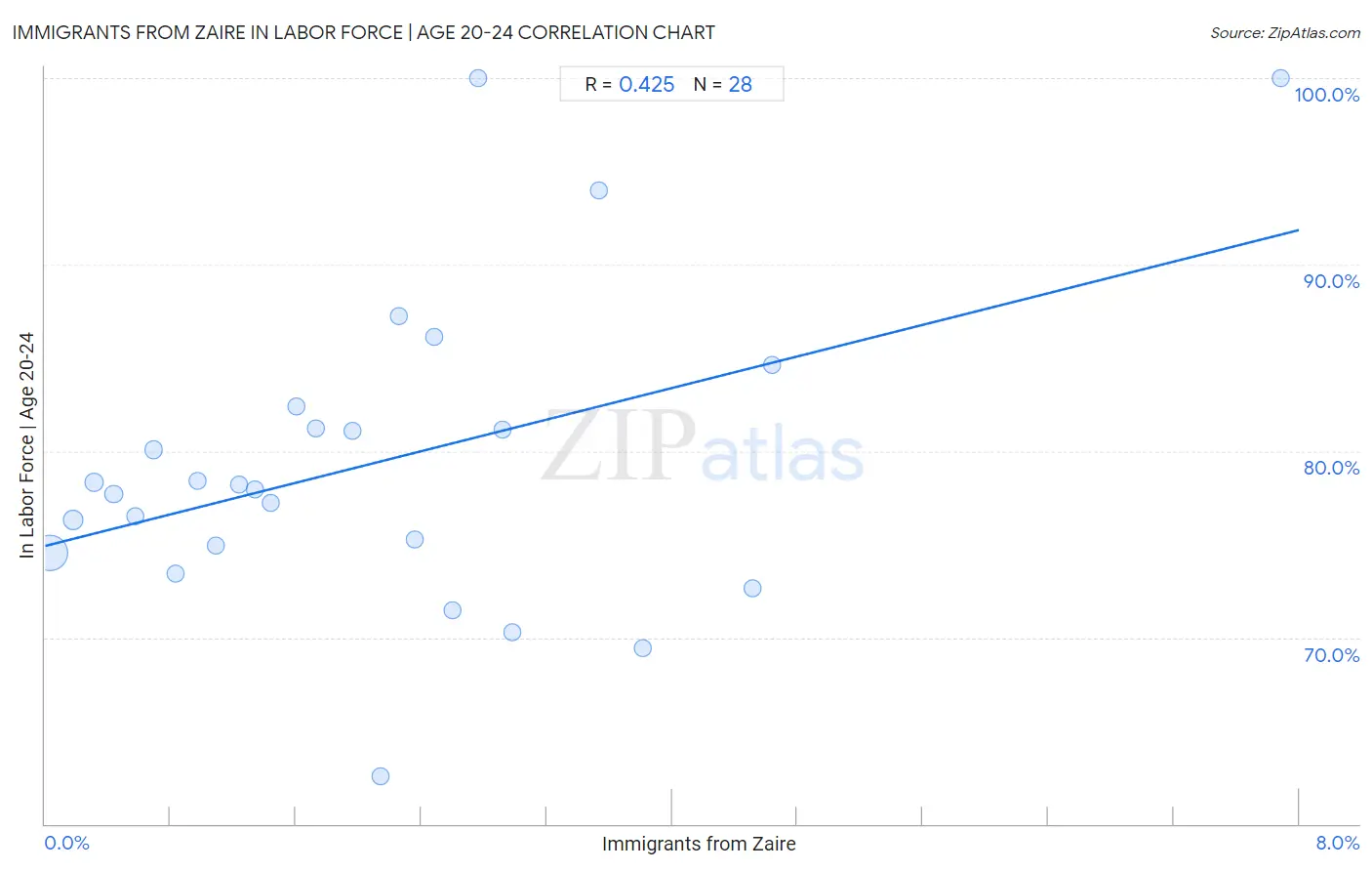 Immigrants from Zaire In Labor Force | Age 20-24