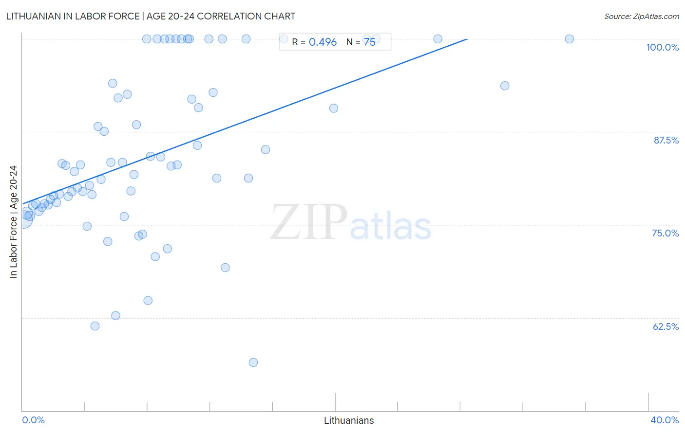 Lithuanian In Labor Force | Age 20-24