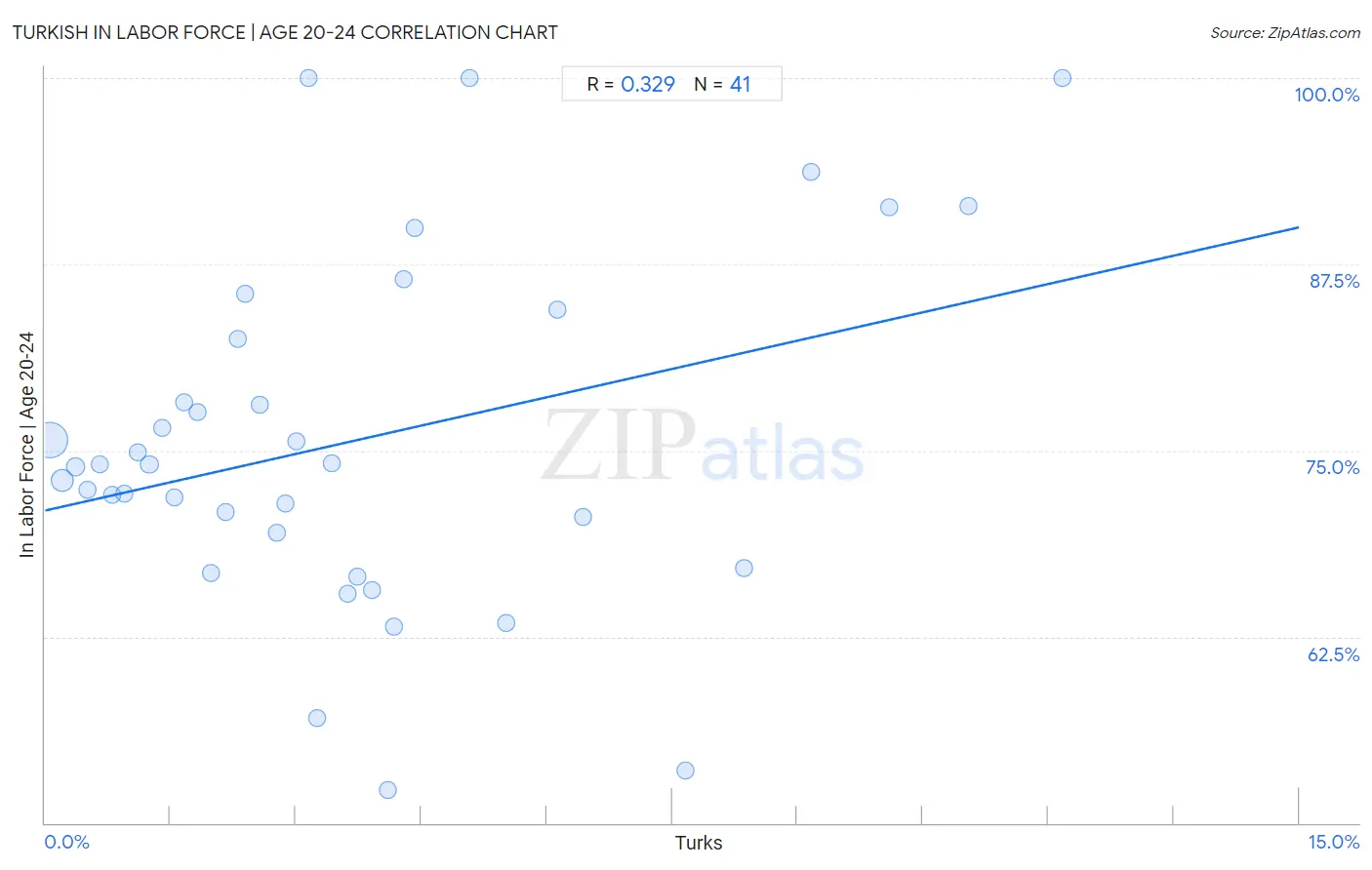 Turkish In Labor Force | Age 20-24