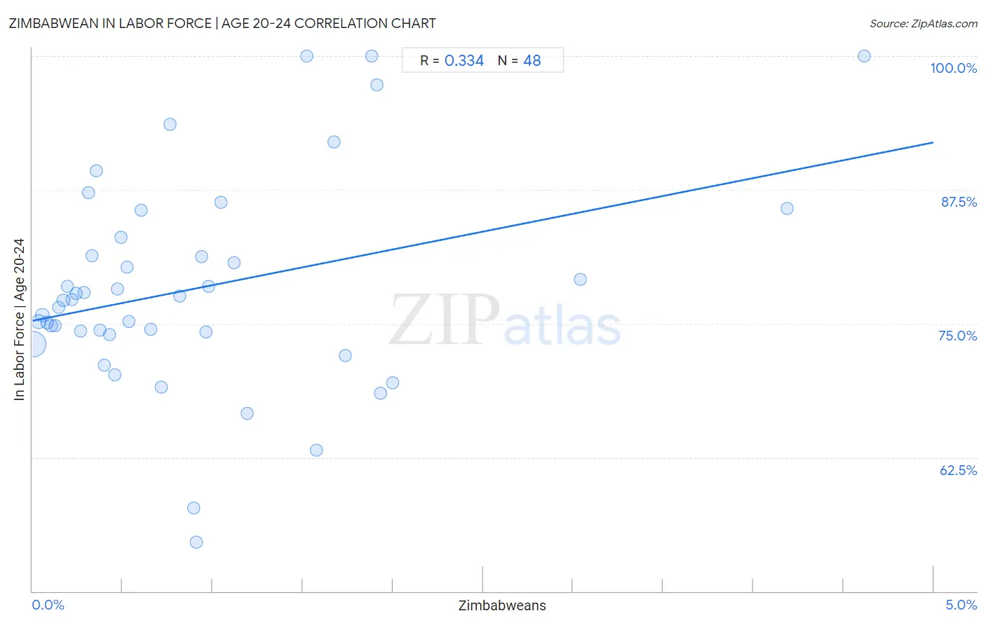 Zimbabwean In Labor Force | Age 20-24