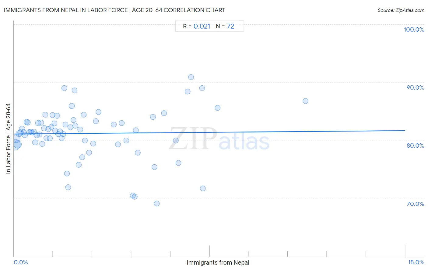 Immigrants from Nepal In Labor Force | Age 20-64