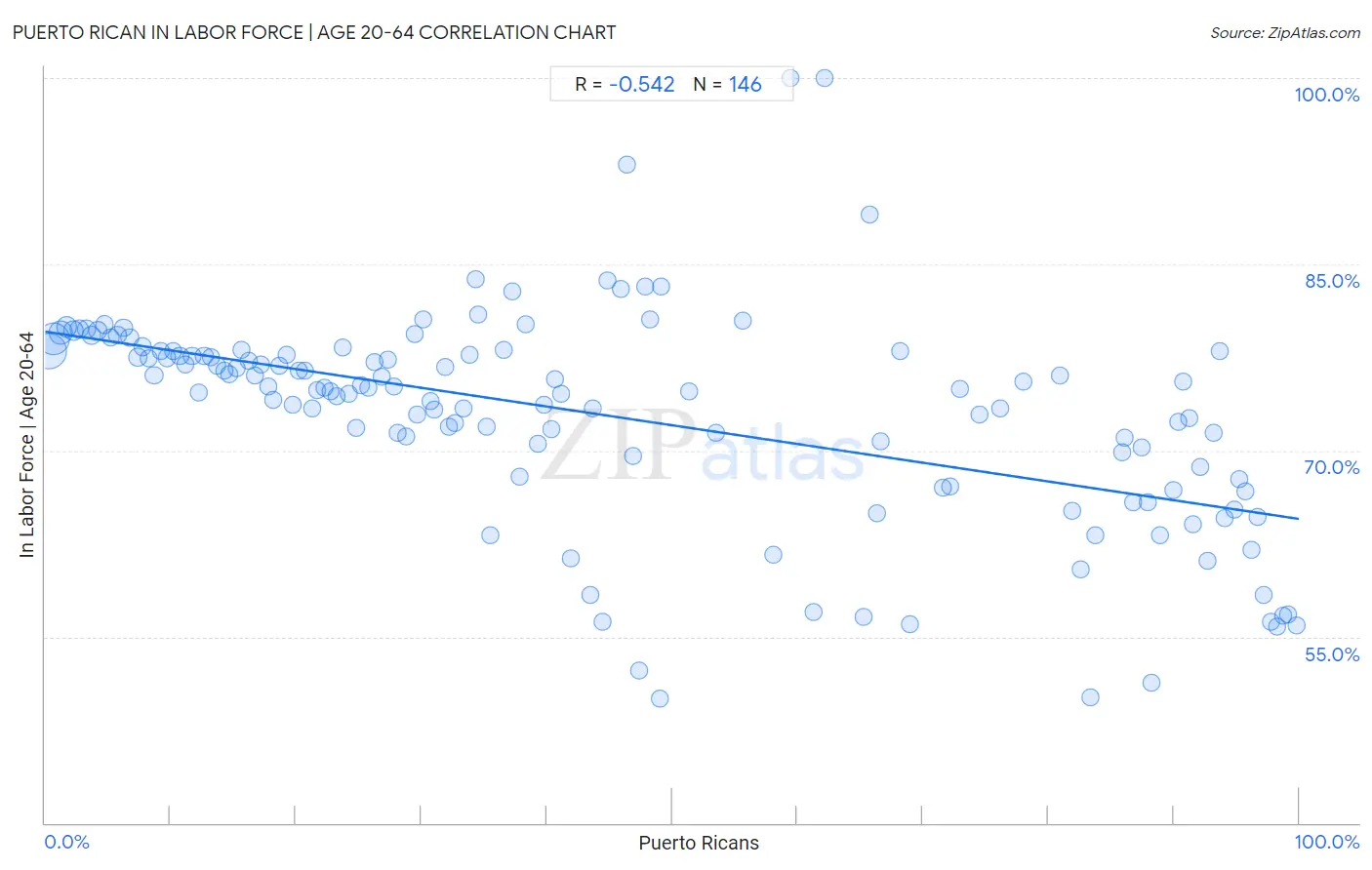 Puerto Rican In Labor Force | Age 20-64