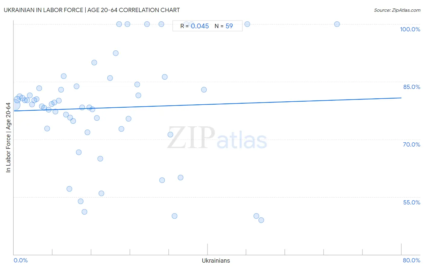 Ukrainian In Labor Force | Age 20-64