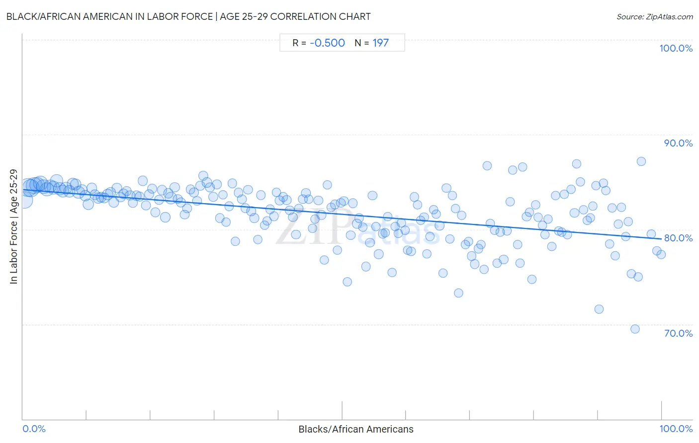 Black/African American In Labor Force | Age 25-29