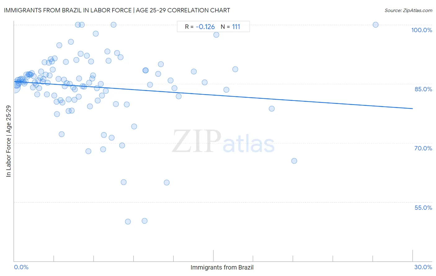 Immigrants from Brazil In Labor Force | Age 25-29