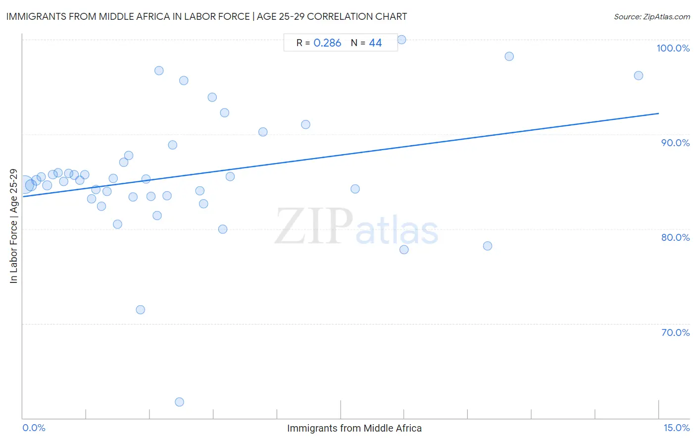 Immigrants from Middle Africa In Labor Force | Age 25-29