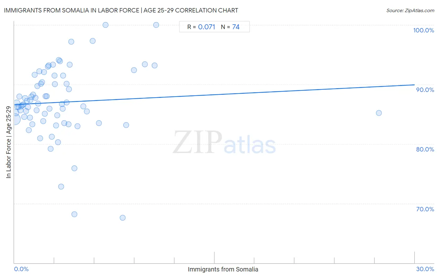 Immigrants from Somalia In Labor Force | Age 25-29