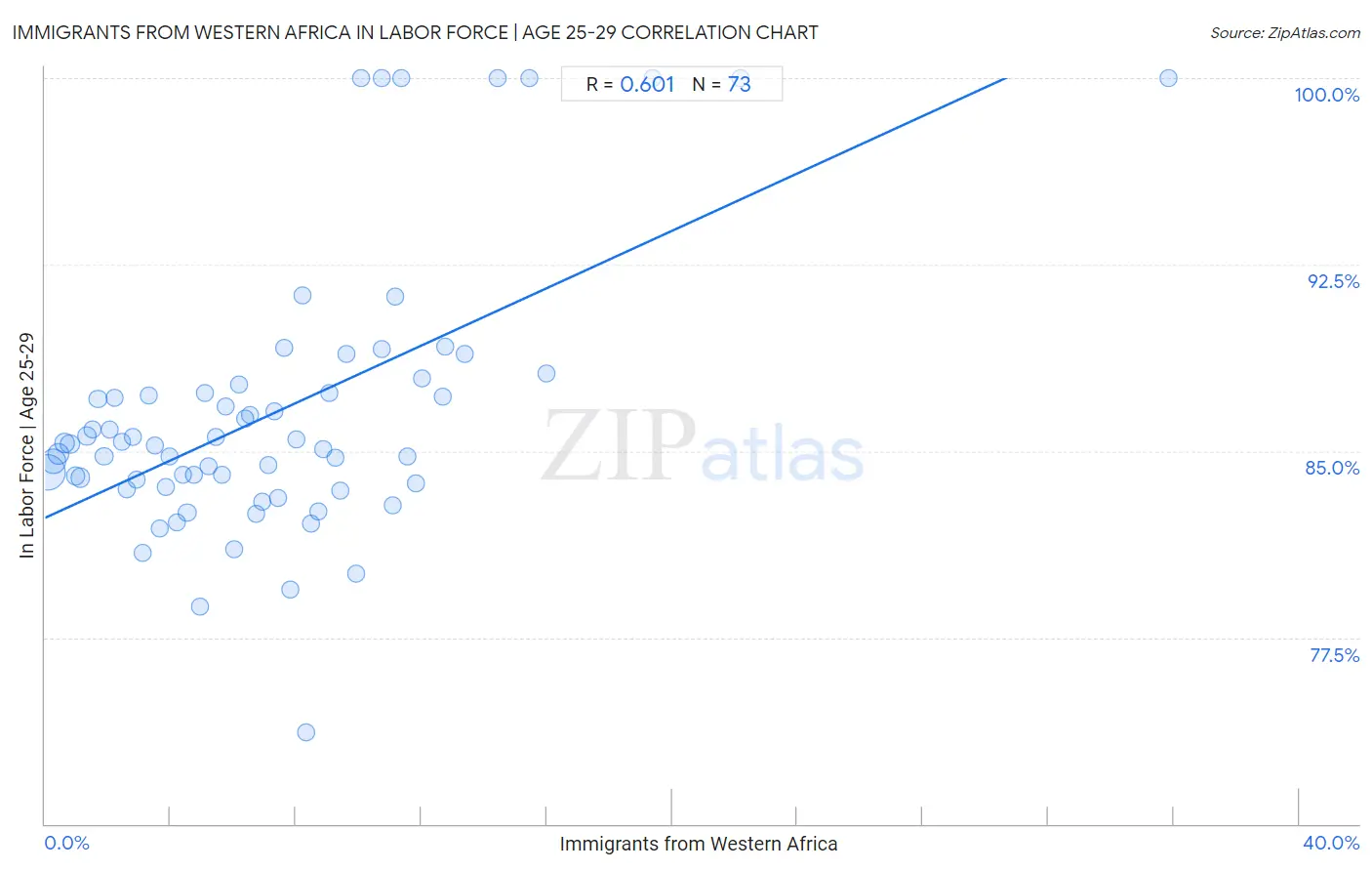 Immigrants from Western Africa In Labor Force | Age 25-29