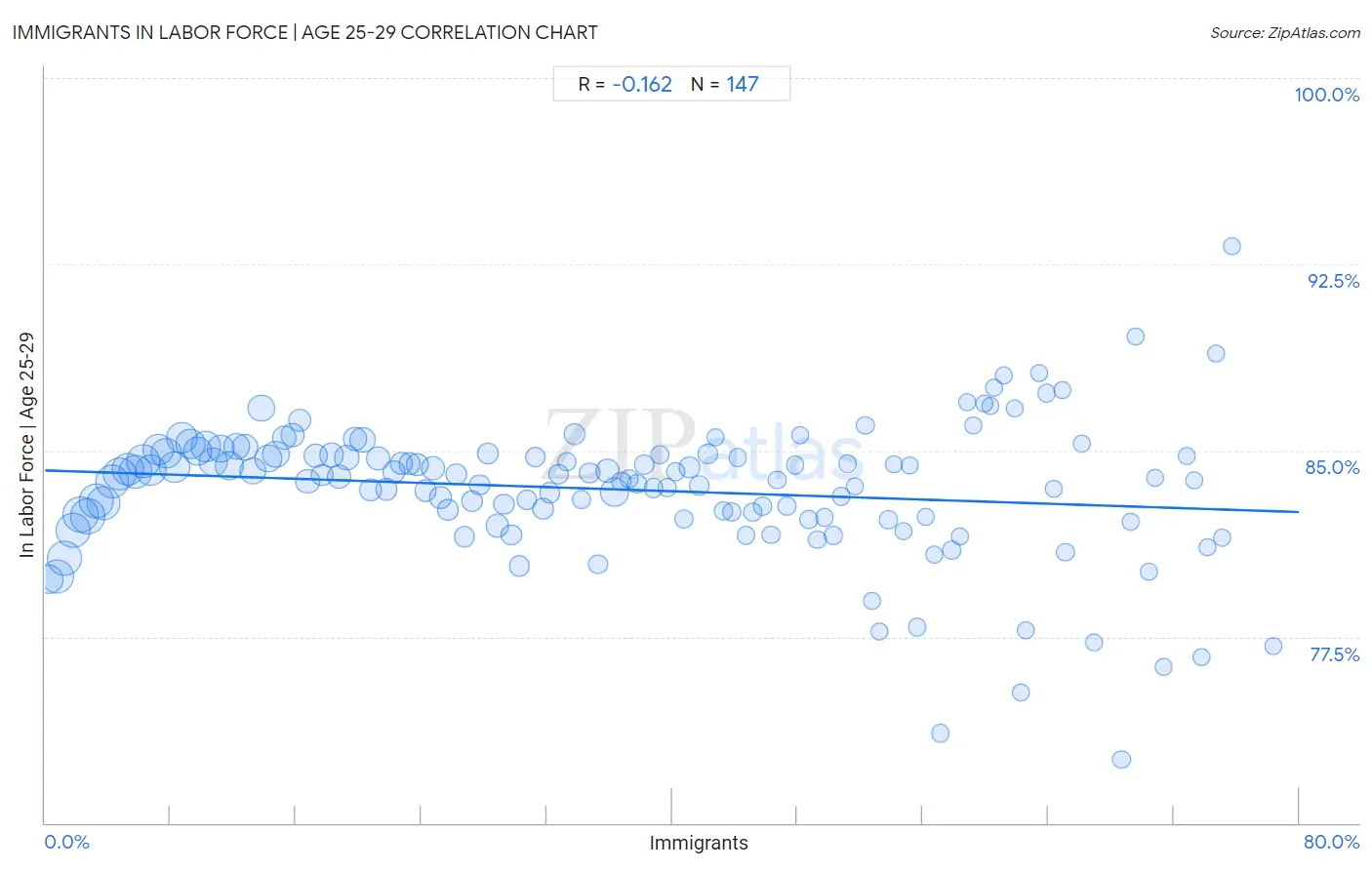 Immigrants In Labor Force | Age 25-29