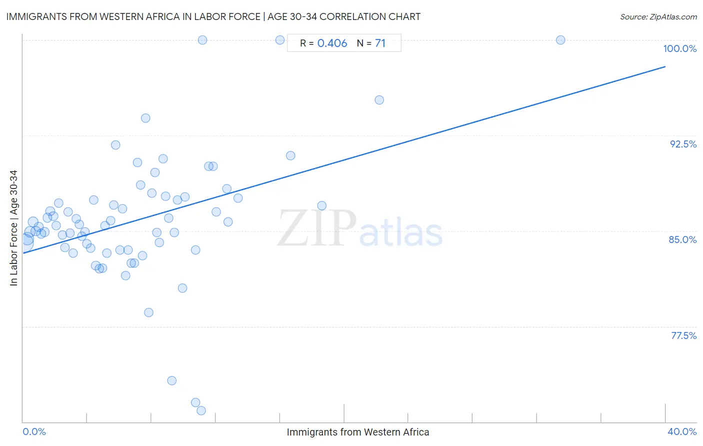 Immigrants from Western Africa In Labor Force | Age 30-34
