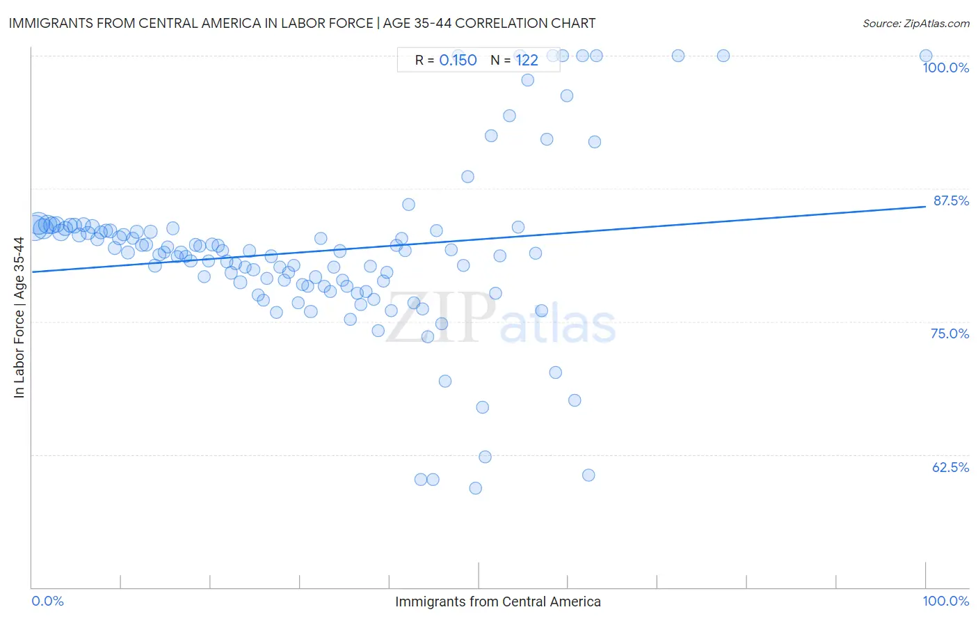 Immigrants from Central America In Labor Force | Age 35-44