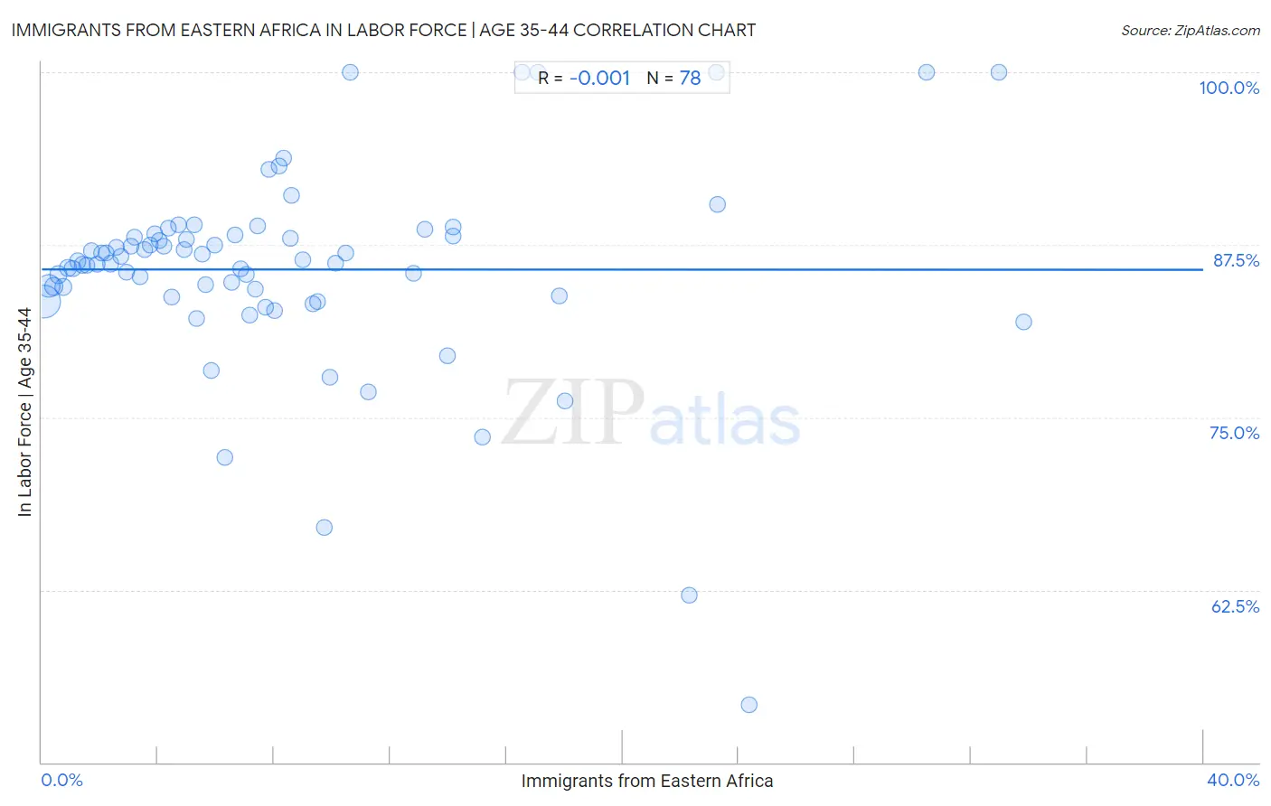 Immigrants from Eastern Africa In Labor Force | Age 35-44