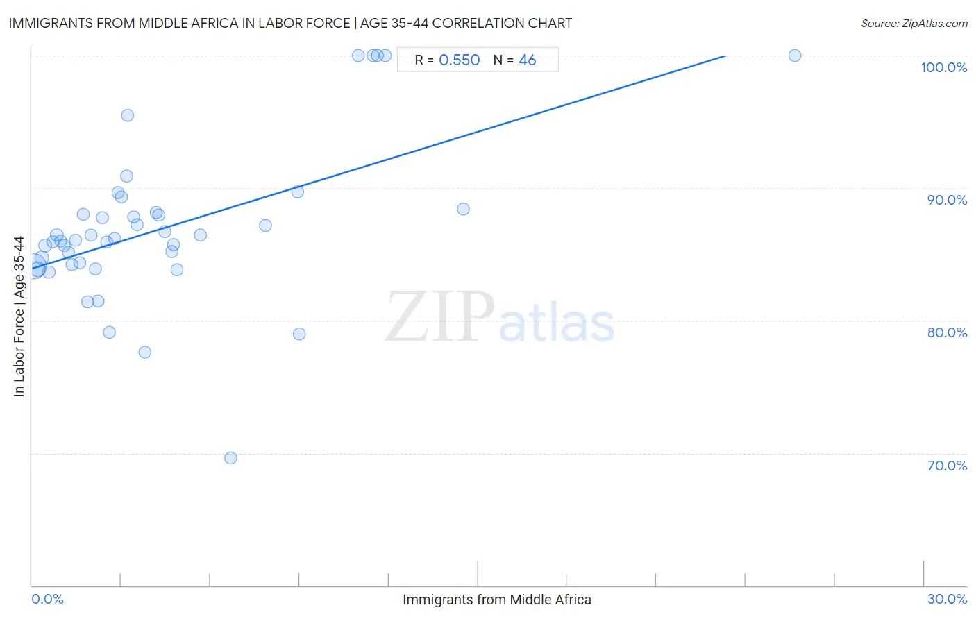 Immigrants from Middle Africa In Labor Force | Age 35-44