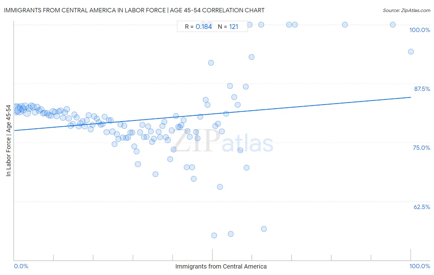 Immigrants from Central America In Labor Force | Age 45-54