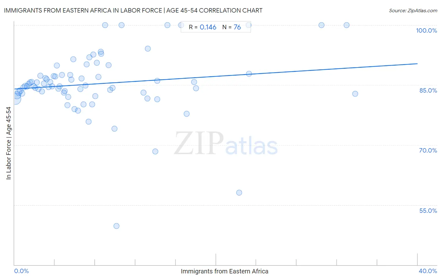 Immigrants from Eastern Africa In Labor Force | Age 45-54