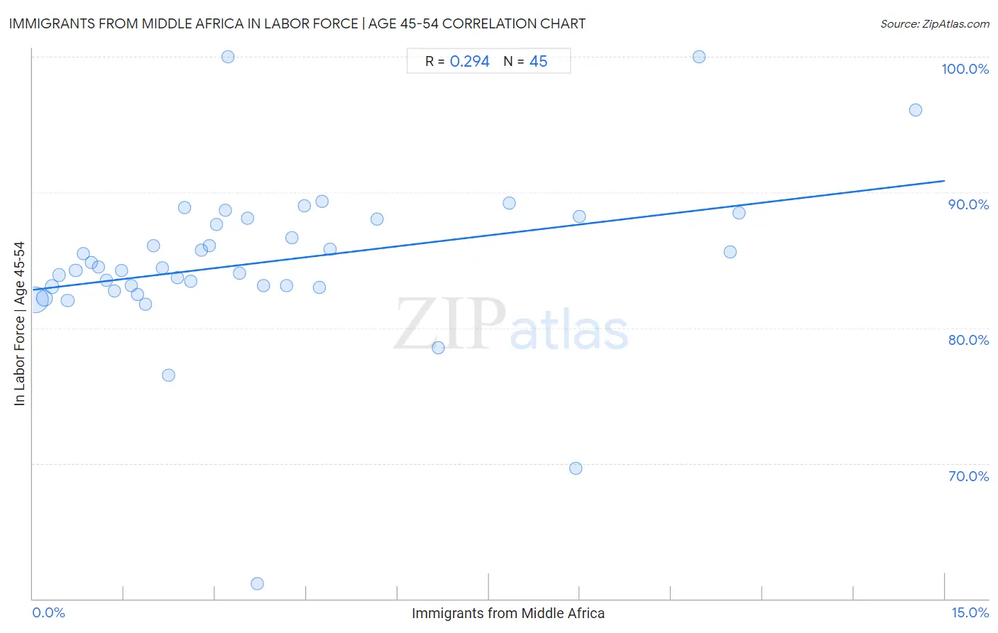 Immigrants from Middle Africa In Labor Force | Age 45-54