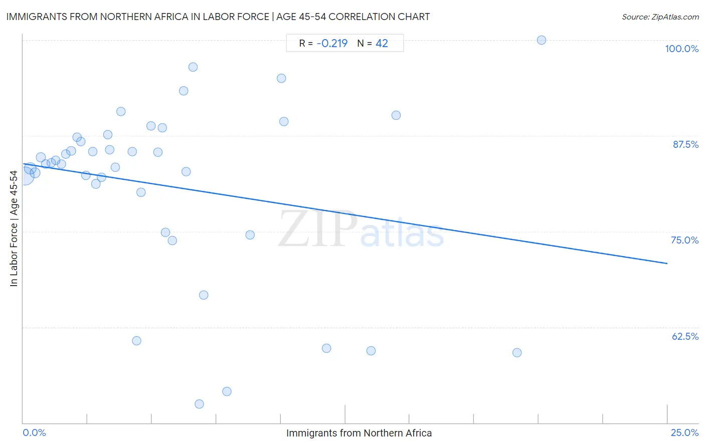 Immigrants from Northern Africa In Labor Force | Age 45-54